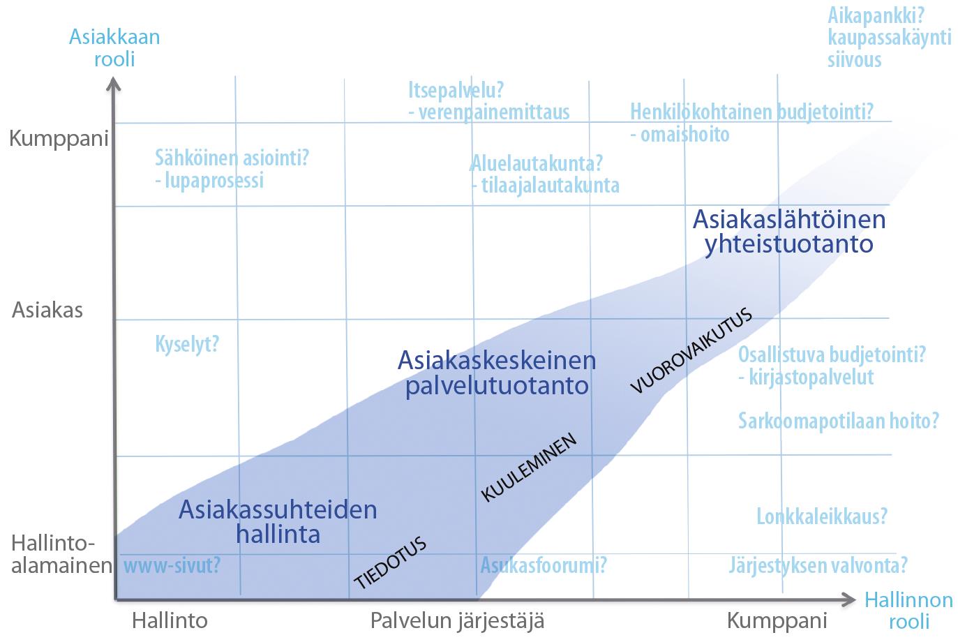 Asiakkuusstrategian visio 2020: Asiakkaalla on käytettävissään tarvitsemansa palvelut, joiden sisältöön ja