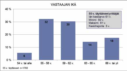 25 Kuvio 4. Vastaajayritysten toimialat. 2.2 Vastaajayrittäjien taustatiedot Vastaajista 72 % oli miehiä ja 28 % naisia.