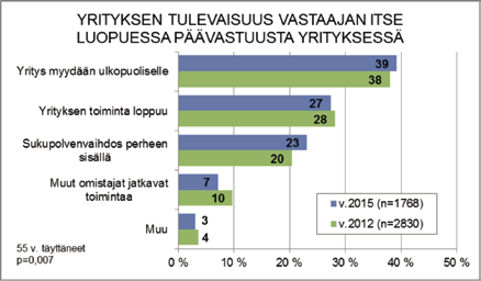 Yrityksen koosta riippuen 47 54 %:lla vastaajista lapset saavat päättää vapaasti, haluavatko jatkaa yritystoimintaa.