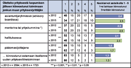 2.6 Rooli omistajanvaihdoksen tai yrityksestä luopumisen jälkeen Vastaajilta kysyttiin kiinnostuksesta jatkaa yrityksessä erilaisissa rooleissa luopumisen jälkeen.