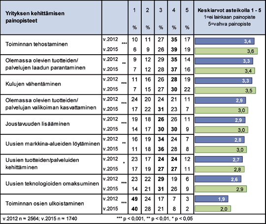 63 yrityksissä. Myöskään toiminnan osien ulkoistaminen ei ole kehittämisen painopisteenä 68 %:lla yrityksistä (arvot 1 2).