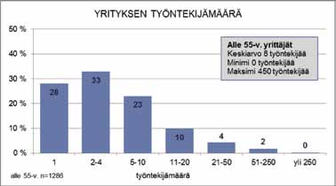 69 Kuvio 28. Vastaajayritysten kokojakauma. Vastaajayritysten päätoimialajakauma käy ilmi kuviosta 29. Eniten vastaajissa oli palvelualan yrityksiä.