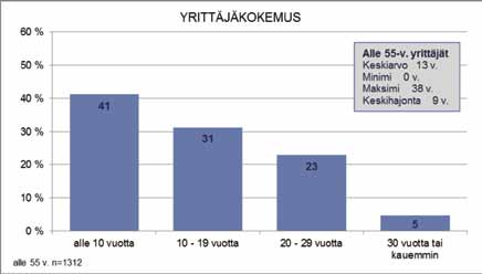 Yli 30 vuotta yrittäjäkokemusta oli 5 %:lla vastaajista. 20 29 vuotta kokemusta oli 23 %:lla. Kuvio 32. Vastaajayrittäjien kokemus yrittäjänä toimimisesta.