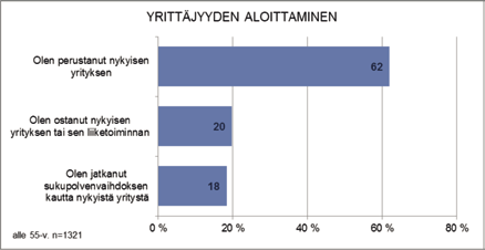 yrityksessä oli tehty tähän mennessä. Tähän vastasi yhteensä 211 vastaajaa. Suurimmassa osassa tapauksia (81 %, 171 yritystä) sukupolvenvaihdos oli tehty kerran.