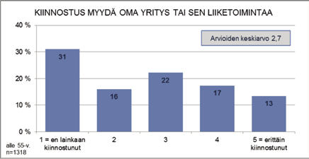 73 Kuvio 34. Kiinnostus oman yrityksen tai sen liiketoiminnan myymiseen.