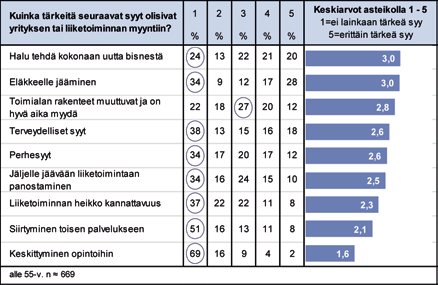 sen liiketoimintaa (ka 3,