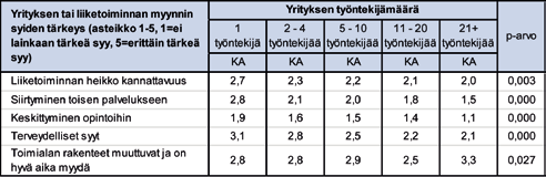 77 Taulukko 18. Yrityksen tai liiketoiminnan myynnin syiden tärkeys yrityksen kokoluokittain tarkasteltuna.