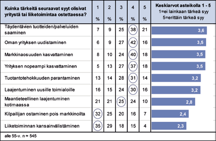 79 3.3.4 Ostamisen motiivit Vastaajat, jotka antoivat arvion 3 5 (5=erittäin kiinnostunut) kiinnostukselle ostaa yritys tai sen liiketoimintaa, arvioivat vielä eri syiden tärkeyttä ostamiseen (kuvio