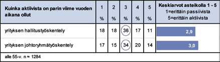 3.7.2 Yrityksen hallitus- ja johtoryhmätyöskentely Kuviossa 44 on esitetty yrityksen hallitus- ja johtoryhmätyöskentelyn aktiivisuus.