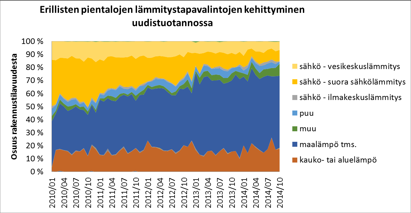 Kuva 4. Muiden kuin asuinrakennusten tuotannon määrän kehittyminen rakennus- ja asuntotuotantotilaston valmistuneiden rakennusten mukaan. Lähde: Tilastokeskus 2.