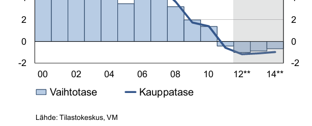 Vaihtotase säilyy alijäämäisenä
