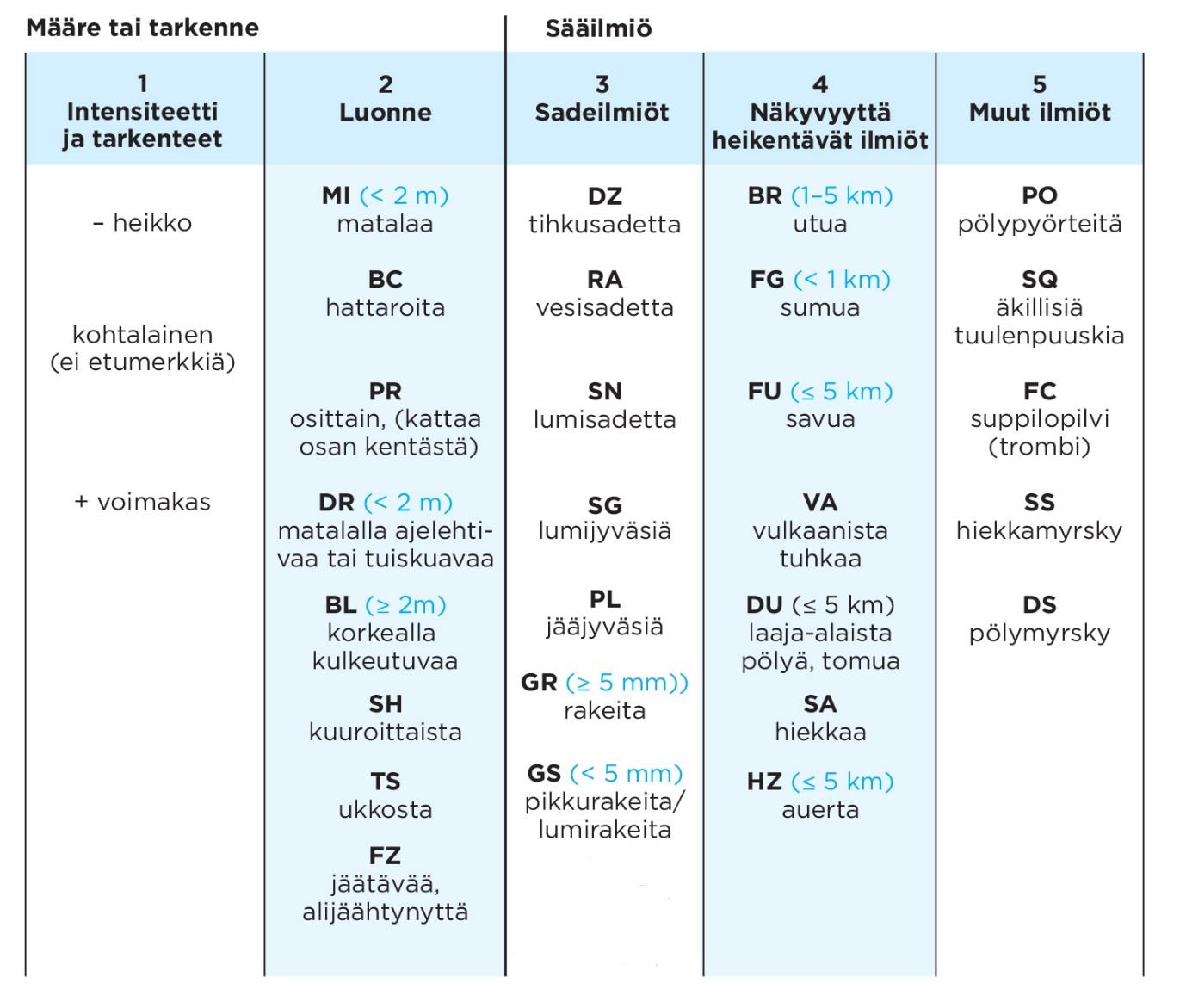 TAFissa ilmoitettavat sääilmiöt (vallitseva sää) TAFissa ilmoitetaan pääosin samat ilmiöt kuin METAR/MET REPORT- havainnoissa, sillä erotuksella että Suomessa ei