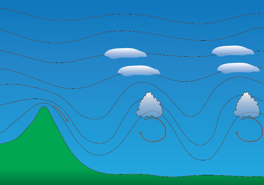 Kirkkaan ilman turbulenssi, vuoristoaallot Kirkkaan ilman turbulenssiksi (CAT, Clear Air Turbulence) kutsutaan yläilmakehän turbulenssia, joka johtuu yleensä tuulen kääntymisestä tai voimakkuuden