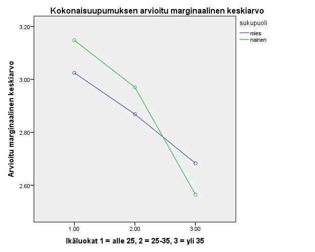 26 Kuvio 1. Ikä, sukupuoli ja SBI-9. Iän ja sukupuolen osuuksia kokonaisuupumuksen suhteen tarkasteltiin vielä ristiintaulukoinnin avulla.