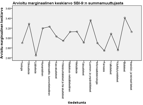 33 5.3.5 Opintoala Varianssianalyysilla tutkittiin opintoalan vaikutusta uupumuksen syntyyn. Selitettävänä muuttujana oli summamuuttuja opiskelijoiden uupumuksesta ja selittävänä muuttujana opintoala.