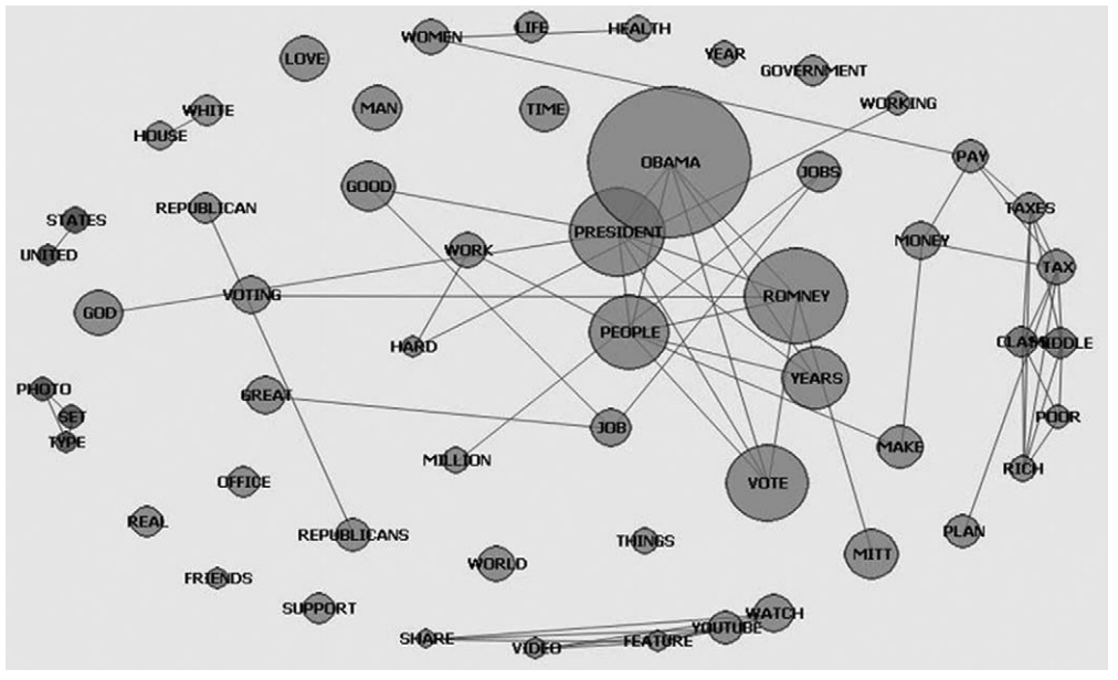 12 Kuva 4: Barack Obaman sosiaalisen median sivuiden perusteella luotu kuva sanoista (Groshek & Al-Rawi, 2013) kirjoittajat tarkastelivat, kuinka ehdokkaan vastustajasta puhuttiin ehdokkaan Facebook-