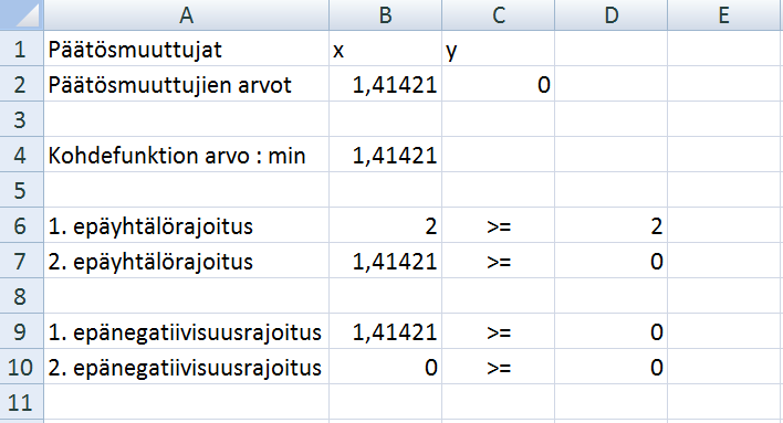 Käynnistetään Ratkaisin ja sijoitetaan Aseta tavoite-kohtaan kohdefunktion solu B4 ja valitaan minimointitehtävälle Kohde-kohdasta vaihtoehto Pienin.