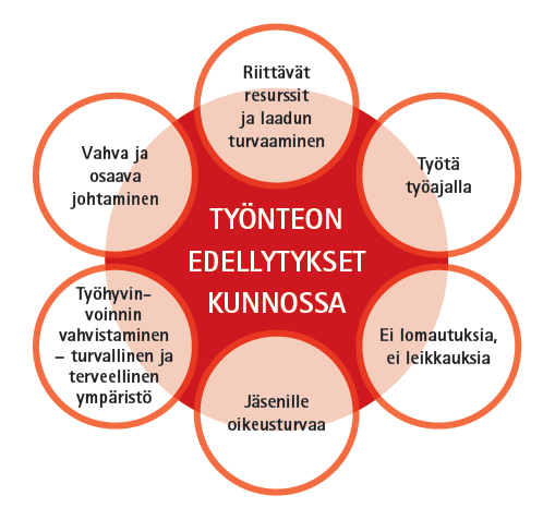 Työnteon edellytykset Vaikutettiin siihen, että kaikille kasvatus- ja opetusalalla työskenteleville määrätyt tehtävät tulevat palkanmaksun perusteeksi.