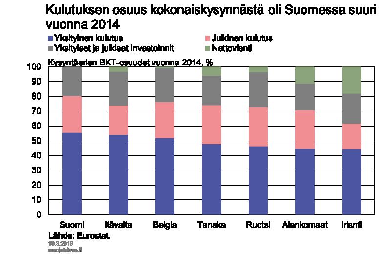 Kuvio 2. Kuvio 3. Suomen tuotannolliset investoinnit eivät ole seuranneet kulutuksen kasvua.