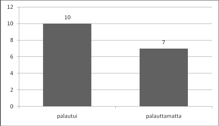 Liite 3: Kyselylomakkeiden palautus Sievissä