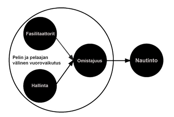 9 pelikokemuksen kannalta välttämättömät pelin ja pelaajan välisen vuorovaikutuksen kolme elementtiä ovat hallinta, fasilitaattorit eli pelin ulkopuoliset tekijät ja omistajuus, (KUVIO 1).
