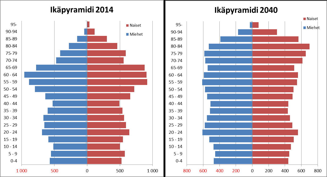 Väestöennuste 2015-2040 9 Kuvio 11.