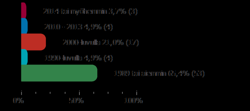 VASTAAJIEN TAUSTATIEDOT Liikevaihtoluokka 0-0.4 16,4% (10) 0.