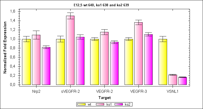 51 8.4 Geenien ilmentymistasot Kvantitatiivinen PCR on menetelmä, minkä avulla voidaan tutkia geenien ilmenemistä mrna -tasolla, sillä reaktiossa käytetään templaattina mrna:sta käännettyä cdna:ta.