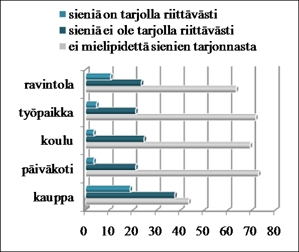 10 A marjoja on tarjolla riittävästi marjoja ei ole tarjolla riittävästi ei mielipidettä marjojen tarjonnasta B sieniä on tarjolla riittävästi sieniä ei ole tarjolla riittävästi ei mielipidettä