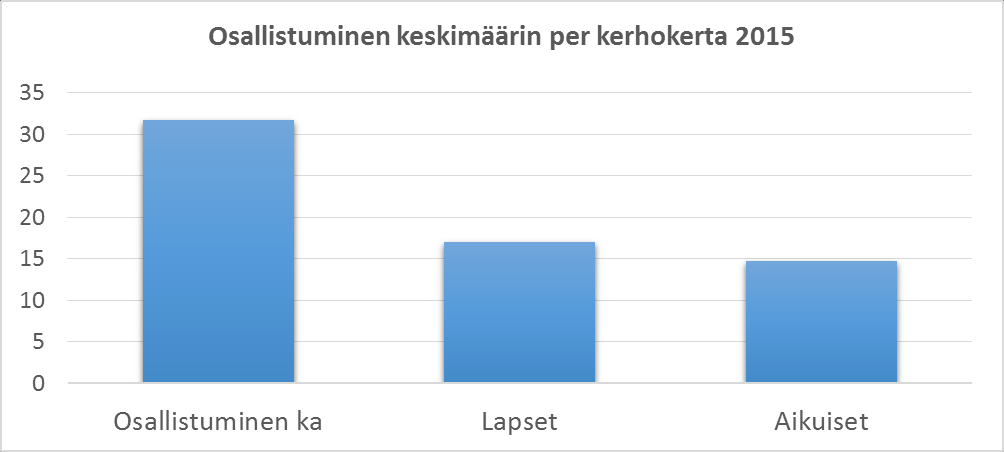 Perhekerho lukuina Perhekerho 2015 lukuina 21 perhettä 78 osallistujaa 36 aikuista 41