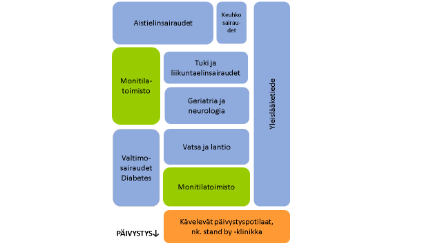Kuva 6. Poliklinikka-alueen toiminnalliset kokonaisuudet. Yleislääkäripalvelut jakautuvat jatkossa kiireettömiin vastaanottokäynteihin sekä kiireellisten kävelevien potilaiden palveluihin (nk.