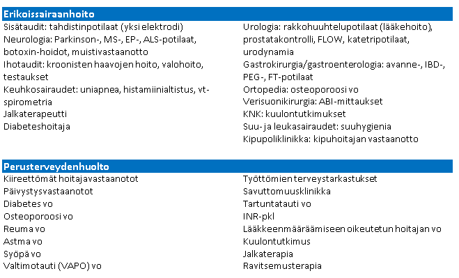 Taulukko 10. Nykyiset erikoissairaanhoidon ja perusterveydenhuollon hoitajavastaanotot. Erityistyöntekijät tuovat moniammatillisiin tiimeihin merkittävän osaamisen itsenäisten vastaanottojen ohella.