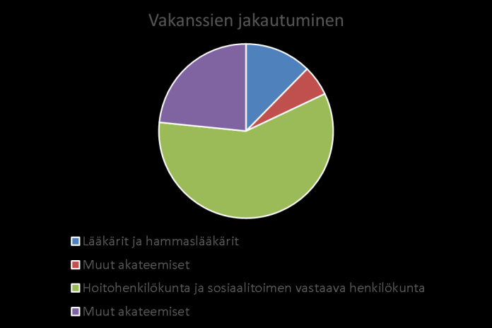 Taulukko 18. Vakanssien jakautuminen kokonaisuuksiin ammattiryhmittäin.