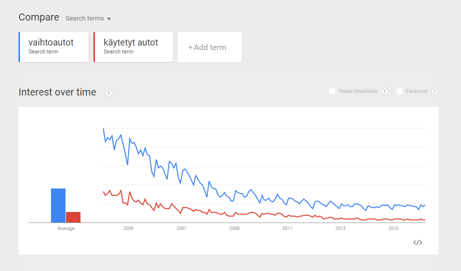 15 Kuva 3. Kuvakaappaus Google Trends ohjelmasta (Google Trends, 2016).