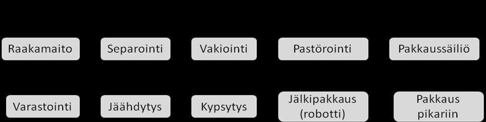 10 2 KIRJALLISUUSTUTKIMUS 2.1 Viilin valmistus Hapanmaitotuotteita on maidon pilaantumisen estämiseksi valmistettu ympäri maailmaa (Kahala ym., 2008).