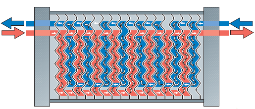13 Kuva 3. Levylämmönvaihdin. Jäähdytettävä maito (kuvassa sinisellä) vaihtaa virtaussuuntaa neljä kertaa.