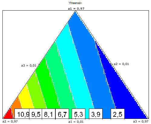 41 Kuvissa 9 ja 10 sininen väri kuvaa kantakoosteen edullisinta aluetta eli kantakoostetta, jolla todennäköisimmin saataisiin korkein pistemäärä aistinvaraisessa arvioinnissa.