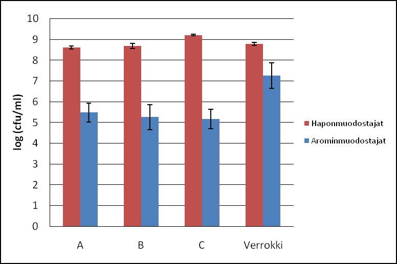 62 Kypsymisajan perusteella kooste C oli lähimpänä verrokin kypsymisaikaa (kuva 31), mutta kypsymisajan vaihtelu oli suurempaa verrattuna koosteisiin A ja B.