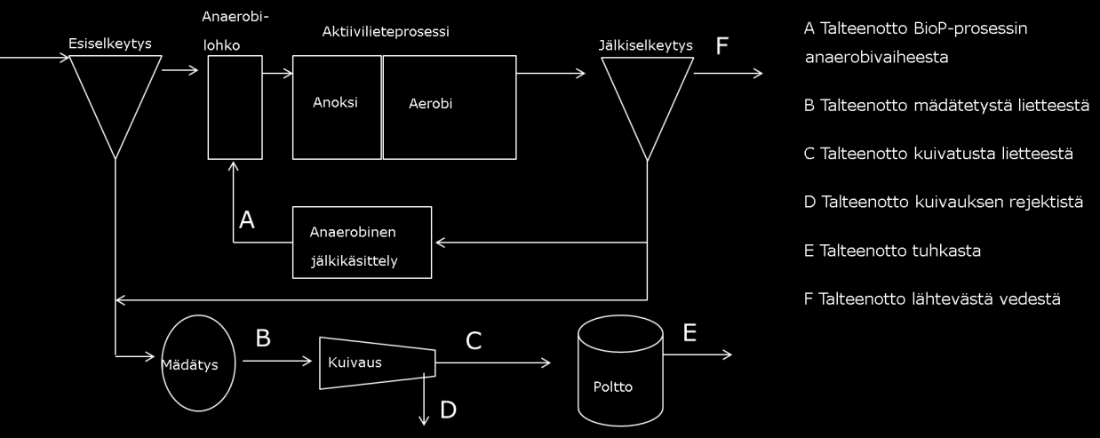 kuivatusta lietteestä vesiprosessista lähtevästä vedestä, vesiprosessista prosessin aikana rejektivesistä poltetun lietteen tuhkasta. Kuvassa 2.