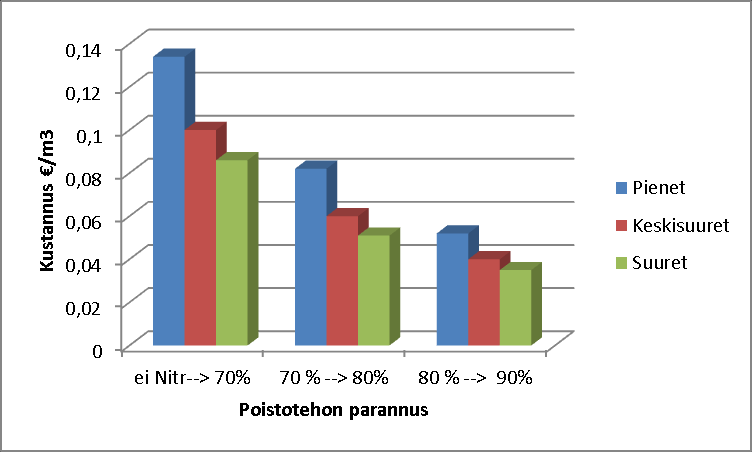 Taulukko 2.16. Typenpoiston tehostamisen aiheuttama korotustarve jätevesimaksuihin.