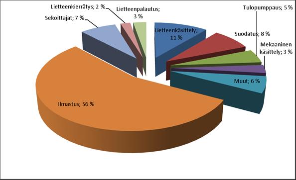 6.3 JÄTEVEDENPUHDISTAMOIDEN ENERGIANKULUTUS Jätevedenpuhdistamoilla energiaa kuluu rakennusten energiantarpeen lisäksi myös prosessilaitteisiin.