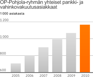 Henkilöasiakkaista suurin liiketoiminta- alue 2010 Henkilöasiakkaiden vakuutusturva on monipuolinen ja kattava.