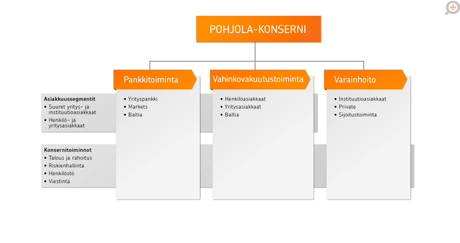 Pohjola lyhyesti Pohjola konserni on suomalainen finanssipalveluyritys, joka tarjoaa asiakkailleen pankki, vahinkovakuutus ja varainhoitopalveluja.