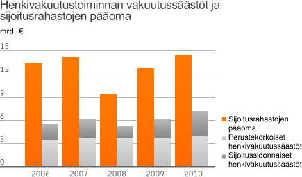 OP Pohjola ryhmän avainlukuja 1 12/2010 1 12/2009 Muutos Tulos ennen veroja, milj.