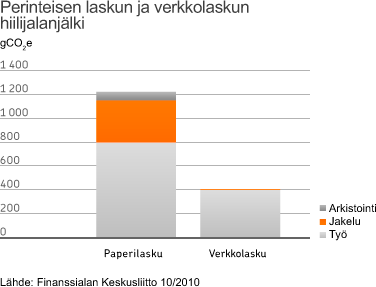 Sähköinen asiointi lisääntyy edelleen OP Pohjola panostaa voimakkaasti e laskun yleistymiseen, ja yhtenä kärkenä on palvelun ympäristöystävällisyys.