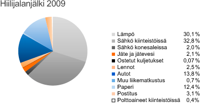 Development) kehittämää Greenhouse Gas Protocol ohjeistusta.