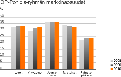 Pankki - ja sijoituspalvelut OP Pohjolan pankki ja sijoituspalveluiden valikoimassa on tuotteet ja palvelut niin talouden hoitoon ja asunnon hankintaan kuin sijoittamiseenkin.