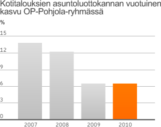Suomen paras asuntolainapankki OP Pohjolan asuntolaina asiakkaat selvisivät talouden taantumasta hyvin.