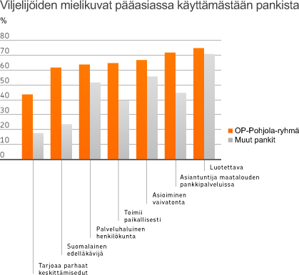 Maa- ja metsätalous myötätuulessa Maatilojen investoinnit elpyivät hieman muun muassa viljan myyntitulojen kasvun sekä lisääntyneiden puukauppatulojen ansiosta.