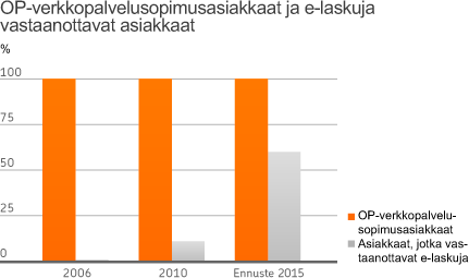 SEPAan siirtyminen ja sähköinen asiointi etenevät harppauksin Yritysasiakkaiden siirtyminen SEPA maksuliikepalveluiden käyttöön on täydessä vauhdissa.